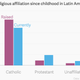 Image for article titled Why the Catholic Church is losing Latin America, and how it’s trying to get it back